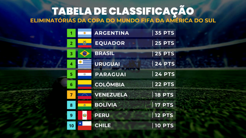 Tabela de classificação das Eliminatorias com o Brasil em terceiro colocado