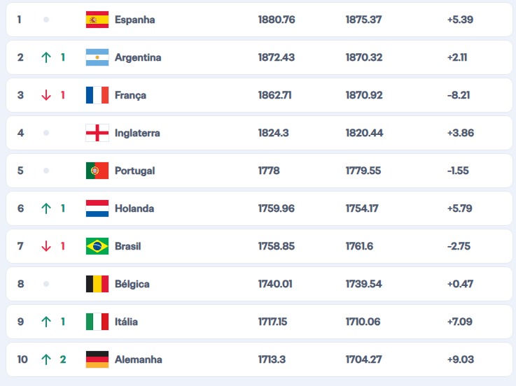 ranking da Fifa